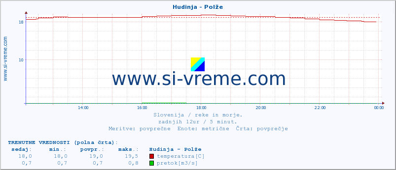 POVPREČJE :: Hudinja - Polže :: temperatura | pretok | višina :: zadnji dan / 5 minut.