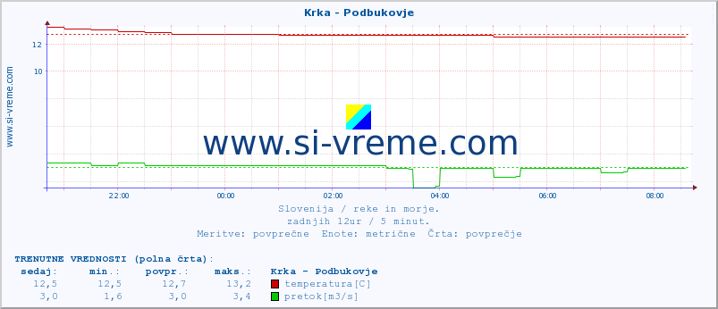 POVPREČJE :: Krka - Podbukovje :: temperatura | pretok | višina :: zadnji dan / 5 minut.