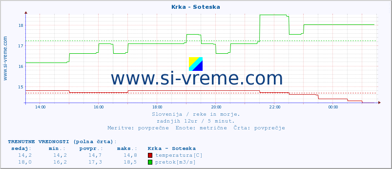 POVPREČJE :: Krka - Soteska :: temperatura | pretok | višina :: zadnji dan / 5 minut.