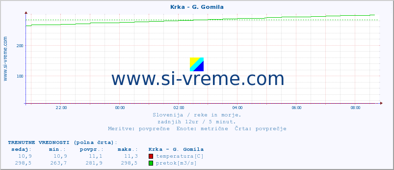 POVPREČJE :: Krka - G. Gomila :: temperatura | pretok | višina :: zadnji dan / 5 minut.