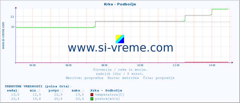 POVPREČJE :: Krka - Podbočje :: temperatura | pretok | višina :: zadnji dan / 5 minut.