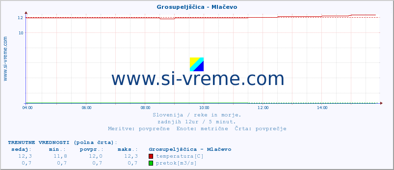 POVPREČJE :: Grosupeljščica - Mlačevo :: temperatura | pretok | višina :: zadnji dan / 5 minut.