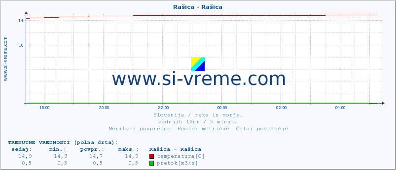 POVPREČJE :: Rašica - Rašica :: temperatura | pretok | višina :: zadnji dan / 5 minut.