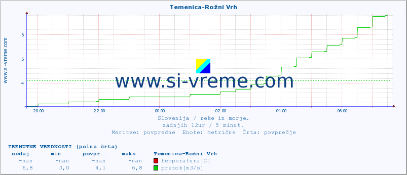 POVPREČJE :: Temenica-Rožni Vrh :: temperatura | pretok | višina :: zadnji dan / 5 minut.