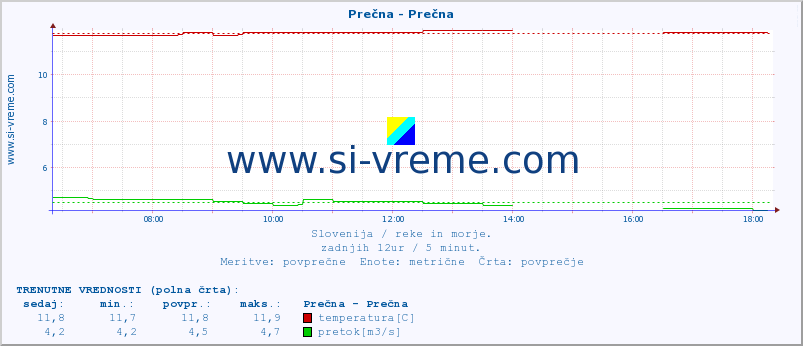 POVPREČJE :: Prečna - Prečna :: temperatura | pretok | višina :: zadnji dan / 5 minut.