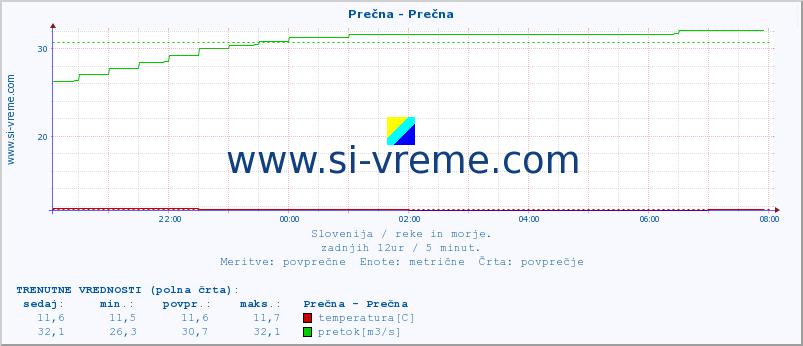 POVPREČJE :: Prečna - Prečna :: temperatura | pretok | višina :: zadnji dan / 5 minut.