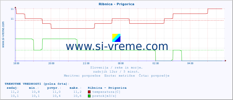 POVPREČJE :: Ribnica - Prigorica :: temperatura | pretok | višina :: zadnji dan / 5 minut.