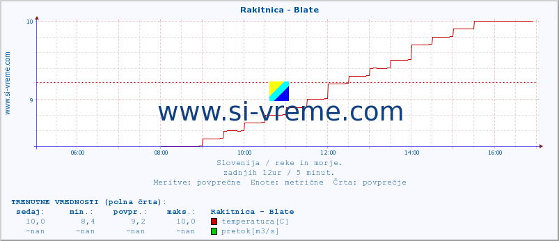 POVPREČJE :: Rakitnica - Blate :: temperatura | pretok | višina :: zadnji dan / 5 minut.