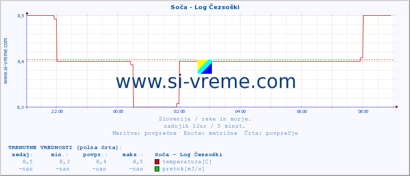 POVPREČJE :: Soča - Log Čezsoški :: temperatura | pretok | višina :: zadnji dan / 5 minut.