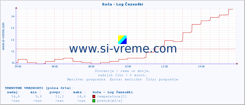 POVPREČJE :: Soča - Log Čezsoški :: temperatura | pretok | višina :: zadnji dan / 5 minut.