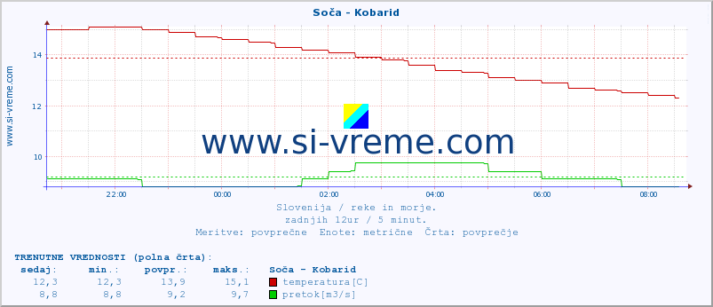 POVPREČJE :: Soča - Kobarid :: temperatura | pretok | višina :: zadnji dan / 5 minut.