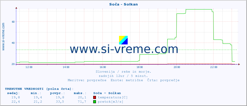 POVPREČJE :: Soča - Solkan :: temperatura | pretok | višina :: zadnji dan / 5 minut.