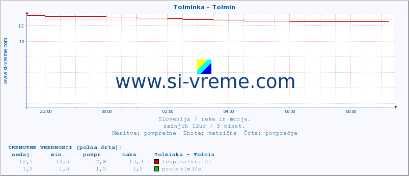 POVPREČJE :: Tolminka - Tolmin :: temperatura | pretok | višina :: zadnji dan / 5 minut.