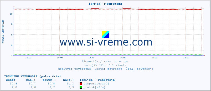 POVPREČJE :: Idrijca - Podroteja :: temperatura | pretok | višina :: zadnji dan / 5 minut.