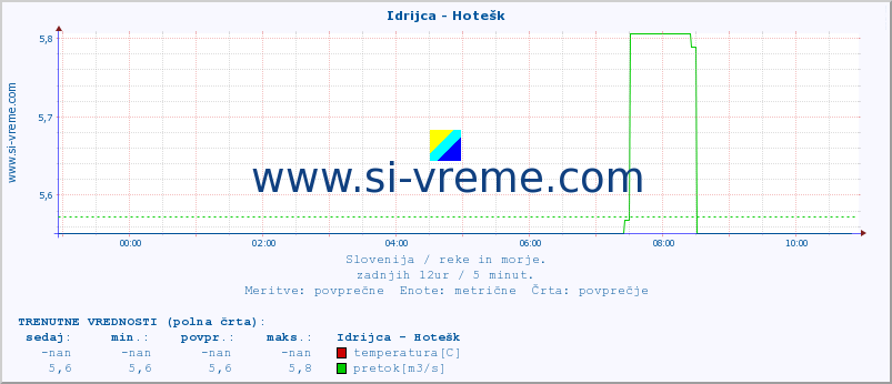 POVPREČJE :: Idrijca - Hotešk :: temperatura | pretok | višina :: zadnji dan / 5 minut.