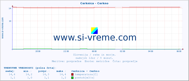 POVPREČJE :: Cerknica - Cerkno :: temperatura | pretok | višina :: zadnji dan / 5 minut.