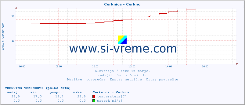 POVPREČJE :: Cerknica - Cerkno :: temperatura | pretok | višina :: zadnji dan / 5 minut.