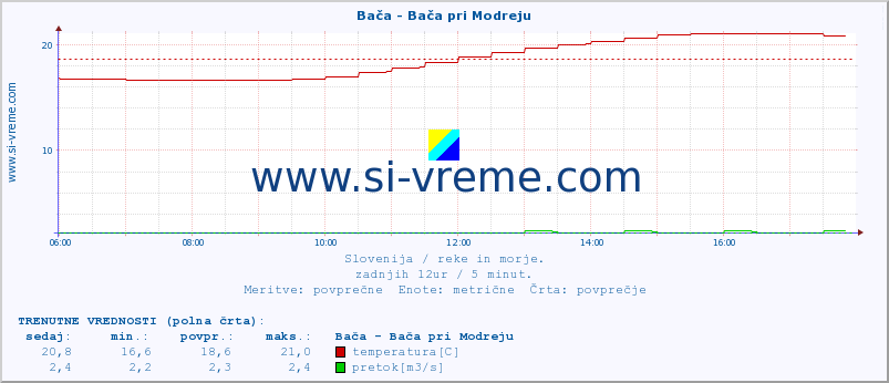 POVPREČJE :: Bača - Bača pri Modreju :: temperatura | pretok | višina :: zadnji dan / 5 minut.