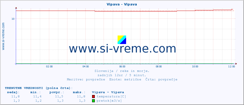 POVPREČJE :: Vipava - Vipava :: temperatura | pretok | višina :: zadnji dan / 5 minut.