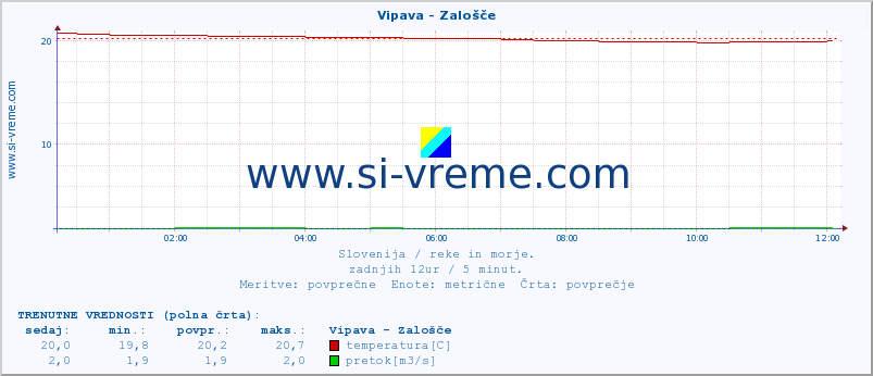 POVPREČJE :: Vipava - Zalošče :: temperatura | pretok | višina :: zadnji dan / 5 minut.