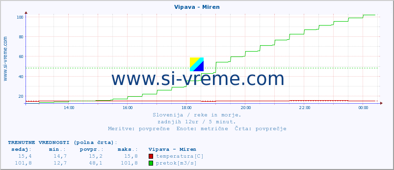 POVPREČJE :: Vipava - Miren :: temperatura | pretok | višina :: zadnji dan / 5 minut.