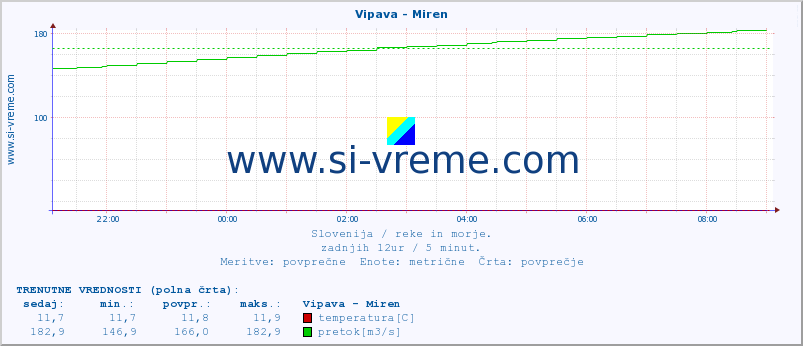 POVPREČJE :: Vipava - Miren :: temperatura | pretok | višina :: zadnji dan / 5 minut.