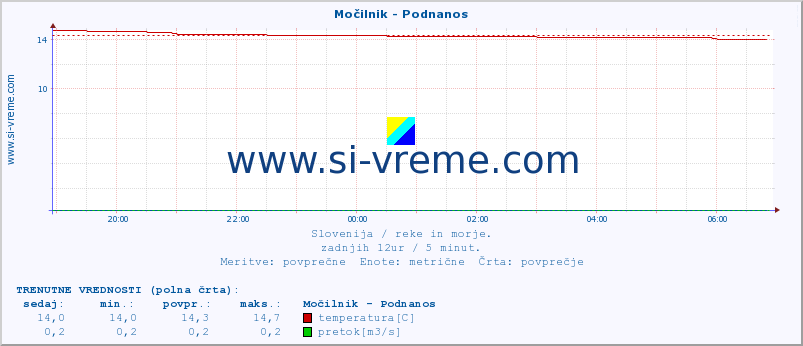 POVPREČJE :: Močilnik - Podnanos :: temperatura | pretok | višina :: zadnji dan / 5 minut.