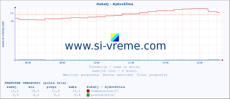 POVPREČJE :: Hubelj - Ajdovščina :: temperatura | pretok | višina :: zadnji dan / 5 minut.