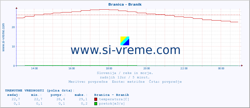 POVPREČJE :: Branica - Branik :: temperatura | pretok | višina :: zadnji dan / 5 minut.