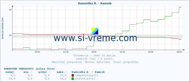 POVPREČJE :: Branica - Branik :: temperatura | pretok | višina :: zadnji dan / 5 minut.