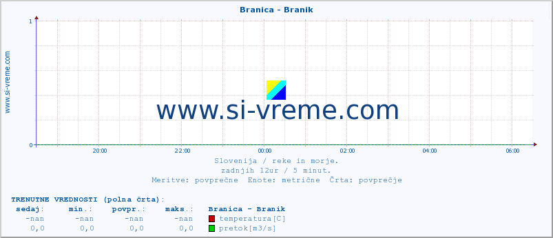 POVPREČJE :: Branica - Branik :: temperatura | pretok | višina :: zadnji dan / 5 minut.