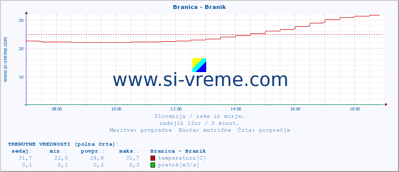 POVPREČJE :: Branica - Branik :: temperatura | pretok | višina :: zadnji dan / 5 minut.