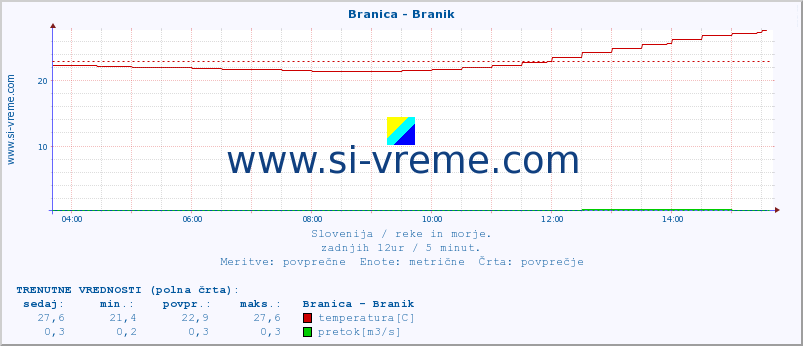 POVPREČJE :: Branica - Branik :: temperatura | pretok | višina :: zadnji dan / 5 minut.