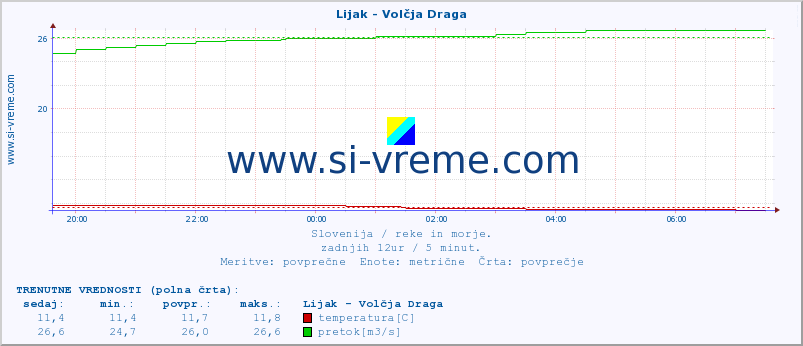 POVPREČJE :: Lijak - Volčja Draga :: temperatura | pretok | višina :: zadnji dan / 5 minut.