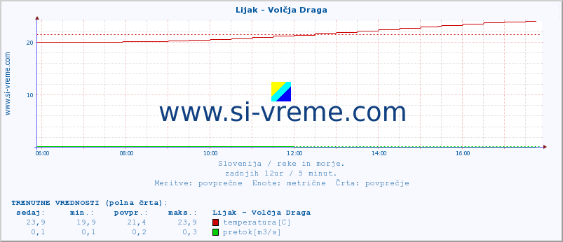 POVPREČJE :: Lijak - Volčja Draga :: temperatura | pretok | višina :: zadnji dan / 5 minut.