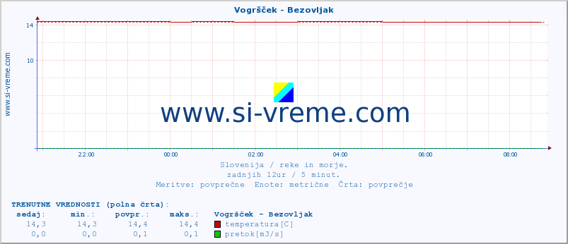 POVPREČJE :: Vogršček - Bezovljak :: temperatura | pretok | višina :: zadnji dan / 5 minut.