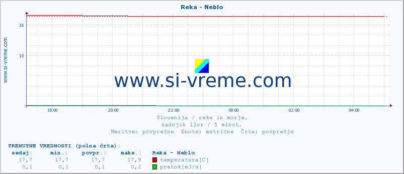 POVPREČJE :: Reka - Neblo :: temperatura | pretok | višina :: zadnji dan / 5 minut.