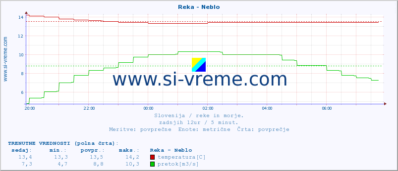 POVPREČJE :: Reka - Neblo :: temperatura | pretok | višina :: zadnji dan / 5 minut.