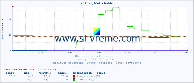 POVPREČJE :: Kožbanjšček - Neblo :: temperatura | pretok | višina :: zadnji dan / 5 minut.