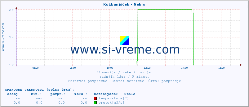 POVPREČJE :: Kožbanjšček - Neblo :: temperatura | pretok | višina :: zadnji dan / 5 minut.