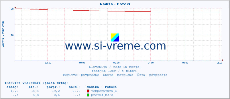 POVPREČJE :: Nadiža - Potoki :: temperatura | pretok | višina :: zadnji dan / 5 minut.