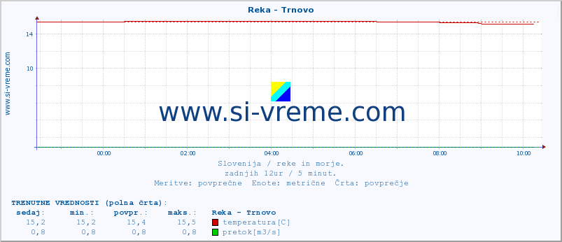 POVPREČJE :: Reka - Trnovo :: temperatura | pretok | višina :: zadnji dan / 5 minut.