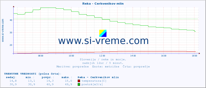 POVPREČJE :: Reka - Cerkvenikov mlin :: temperatura | pretok | višina :: zadnji dan / 5 minut.