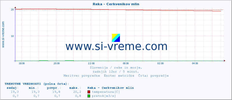 POVPREČJE :: Reka - Cerkvenikov mlin :: temperatura | pretok | višina :: zadnji dan / 5 minut.