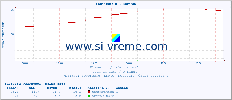 POVPREČJE :: Reka - Škocjan :: temperatura | pretok | višina :: zadnji dan / 5 minut.