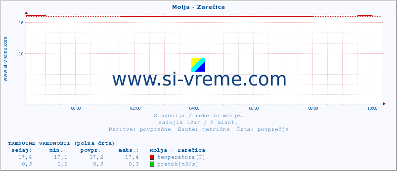 POVPREČJE :: Molja - Zarečica :: temperatura | pretok | višina :: zadnji dan / 5 minut.