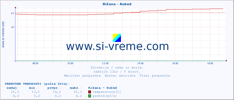 POVPREČJE :: Rižana - Kubed :: temperatura | pretok | višina :: zadnji dan / 5 minut.