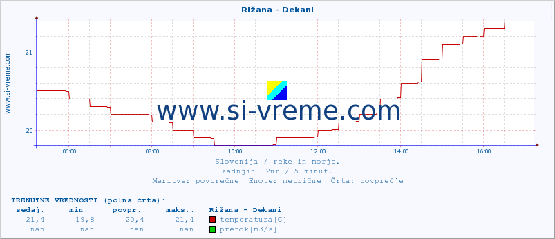 POVPREČJE :: Rižana - Dekani :: temperatura | pretok | višina :: zadnji dan / 5 minut.