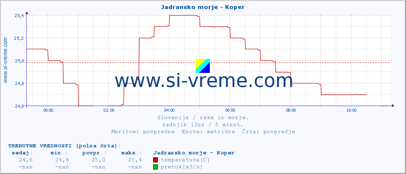 POVPREČJE :: Jadransko morje - Koper :: temperatura | pretok | višina :: zadnji dan / 5 minut.