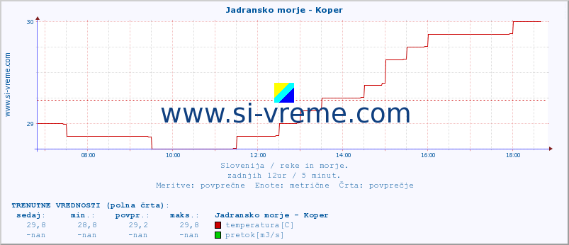 POVPREČJE :: Jadransko morje - Koper :: temperatura | pretok | višina :: zadnji dan / 5 minut.